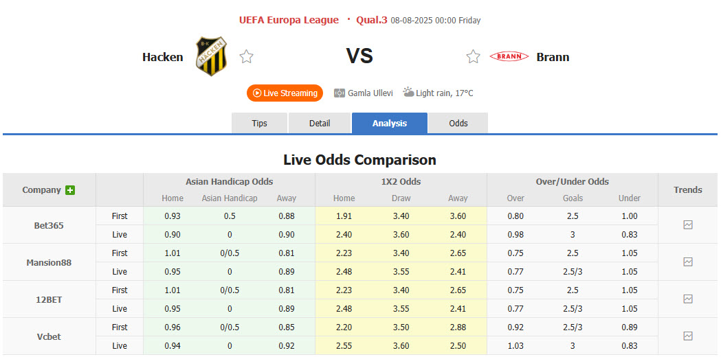 Nhận định, soi kèo Hacken vs Brann, 00h00 ngày 8/8: Không đúng điểm rơi - Ảnh 1