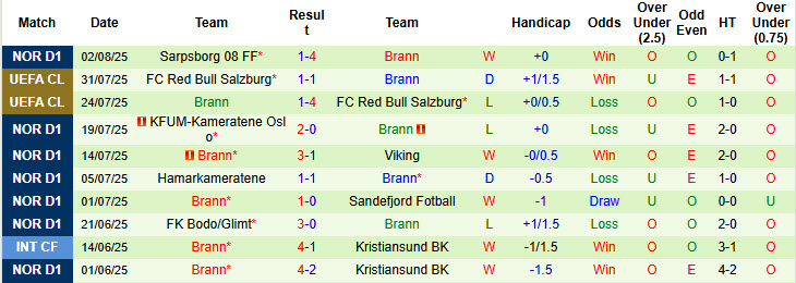 Nhận định, soi kèo Hacken vs Brann, 00h00 ngày 8/8: Không đúng điểm rơi - Ảnh 3