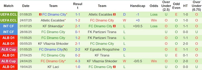 Nhận định, soi kèo Hajduk Split vs Dinamo City, 2h00 ngày 8/8: Không dễ - Ảnh 3