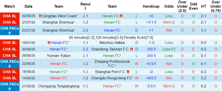 Nhận định, soi kèo Henan vs Peng City, 19h00 ngày 8/8: Khó tin cửa dưới - Ảnh 1