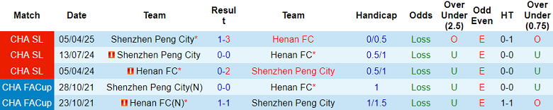 Nhận định, soi kèo Henan vs Peng City, 19h00 ngày 8/8: Khó tin cửa dưới - Ảnh 3