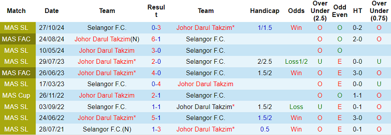 Nhận định, soi kèo Johor Darul Ta’zim vs Selangor, 20h00 ngày 8/8: Kết quả dễ đoán - Ảnh 3