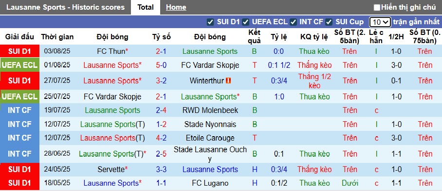 Nhận định, soi kèo Lausanne-Sport vs Astana, 01h15 ngày 8/8: Làm khó chủ nhà - Ảnh 2