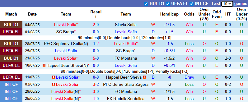 Nhận định, soi kèo Levski Sofia vs Sabah Baku, 1h00 ngày 8/8: Cầm chân chủ nhà - Ảnh 2