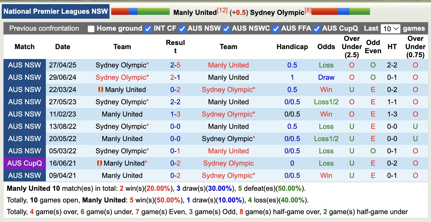 Nhận định, soi kèo Manly United vs Sydney Olympic, 16h30 ngày 8/8: Thắng tiếp lượt về - Ảnh 4