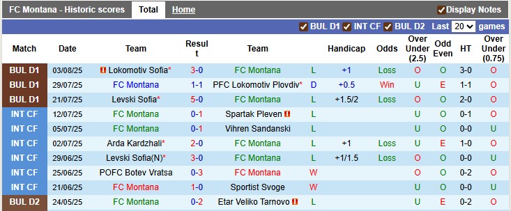 Nhận định, soi kèo Montana vs Botev Vratsa, 1h15 ngày 9/8: Khách khải hoàn - Ảnh 1