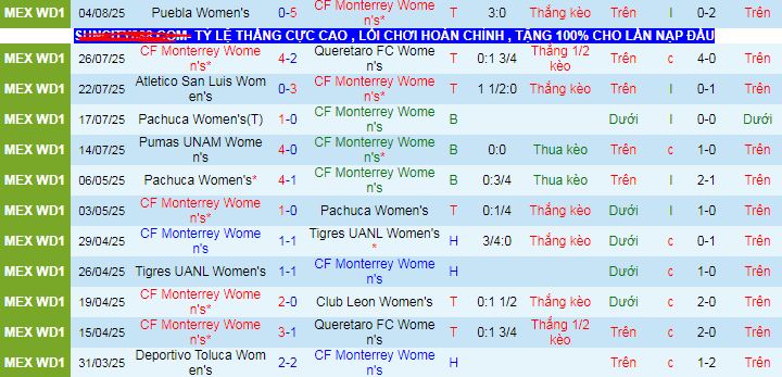Nhận định, soi kèo Nữ Monterrey vs Nữ Mazatlan, 08h05 ngày 9/8 - Ảnh 1