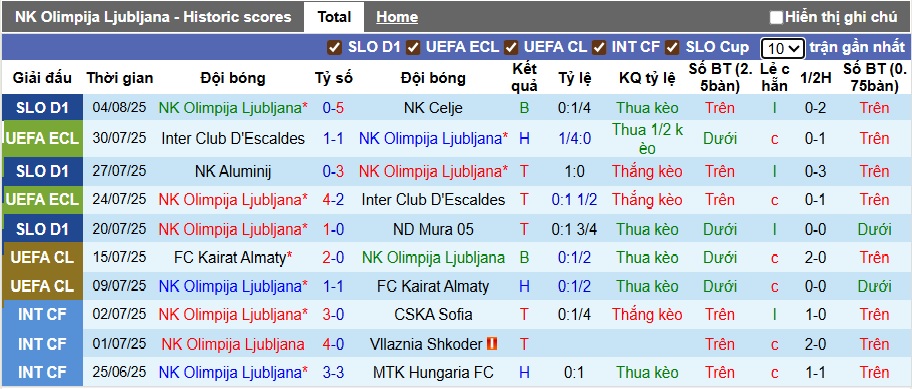 Nhận định, soi kèo Olimpija Ljubljana vs Egnatia, 01h00 ngày 8/8: Khách không cửa bật - Ảnh 2