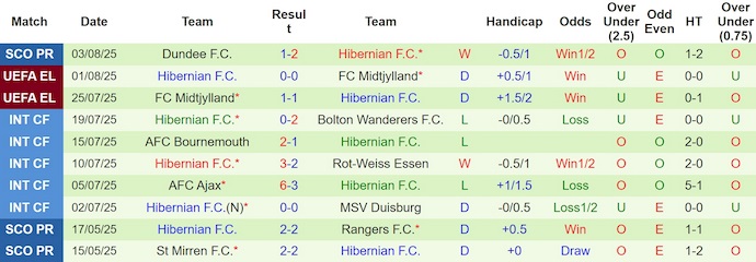 Nhận định, soi kèo Partizan vs Hibernian, 2h00 ngày 8/8: Ưu thế sân nhà - Ảnh 3