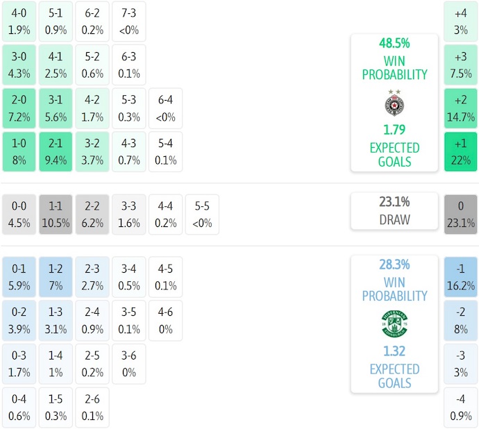 Nhận định, soi kèo Partizan vs Hibernian, 2h00 ngày 8/8: Ưu thế sân nhà - Ảnh 4