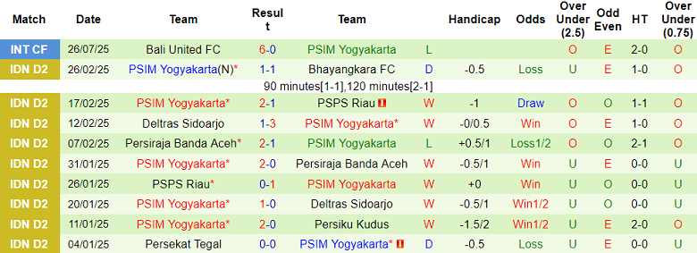 Nhận định, soi kèo Persebaya vs PSIM Yogyakarta, 19h00 ngày 8/8: Khó thắng cách biệt - Ảnh 2