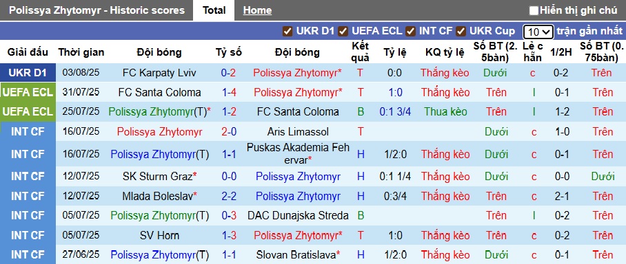 Nhận định, soi kèo Polissya vs Paksi, 01h00 ngày 8/8: Khó phân thắng bại - Ảnh 2