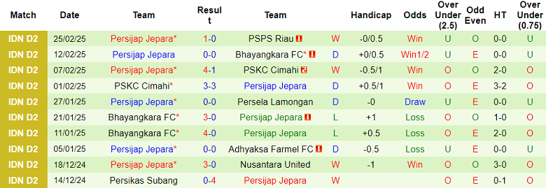 Nhận định, soi kèo PSM Makassar vs Persijap Jepara, 19h00 ngày 8/8: Tin vào cửa trên - Ảnh 2