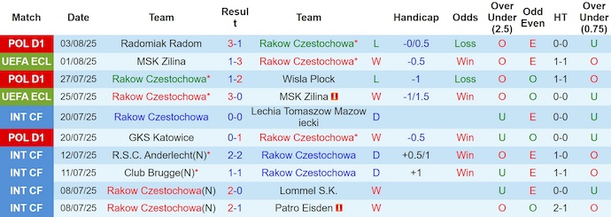 Nhận định, soi kèo Rakow Czestochowa vs Maccabi Haifa, 2h00 ngày 8/8: Phong độ đang lên - Ảnh 2