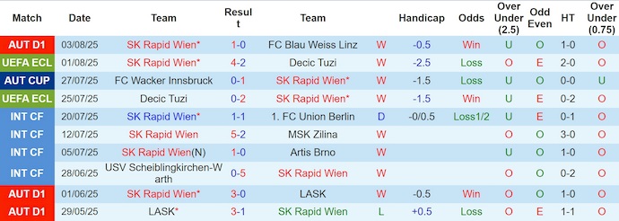 Nhận định, soi kèo Rapid Wien vs Dundee United, 2h00 ngày 8/8: Kinh nghiệm lên tiếng - Ảnh 2