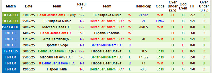 Nhận định, soi kèo Riga FC vs Beitar Jerusalem, 00h00 ngày 8/8: Ván cược mạo hiểm - Ảnh 3