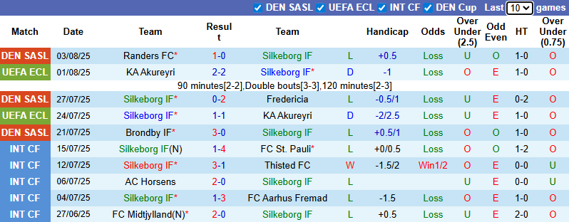 Nhận định, soi kèo Silkeborg vs Jagiellonia Bialystok, 0h00 ngày 8/8: Thận trọng - Ảnh 2