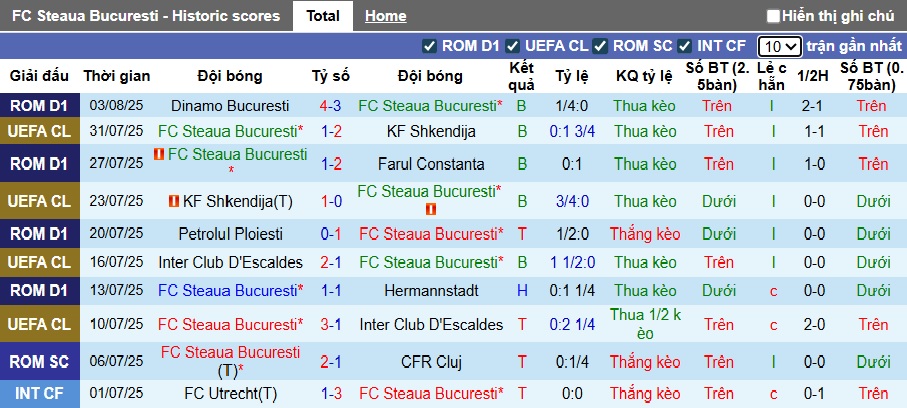 Nhận định, soi kèo Steaua Bucuresti vs Drita Gjilan, 01h30 ngày 8/8: Chủ nhà thắng nhọc - Ảnh 2