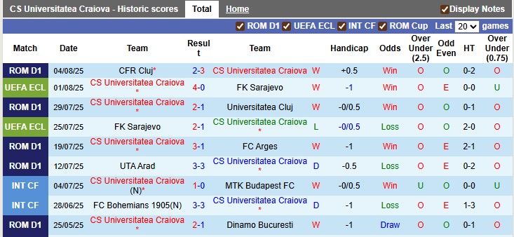 Nhận định, soi kèo Universitatea Craiova vs Spartak Trnava, 1h30 ngày 8/8: Bất phân thắng bại - Ảnh 1