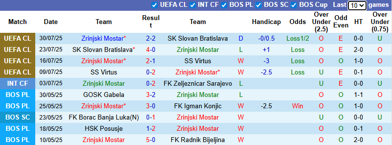Nhận định, soi kèo Zrinjski Mostar vs Breidablik, 1h00 ngày 8/8: Chiến thắng trong tầm tay - Ảnh 2