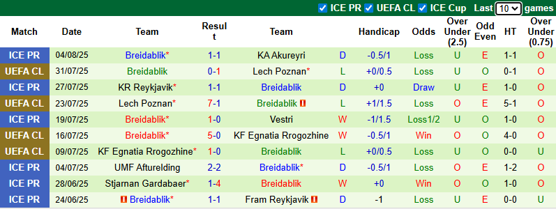 Nhận định, soi kèo Zrinjski Mostar vs Breidablik, 1h00 ngày 8/8: Chiến thắng trong tầm tay - Ảnh 3