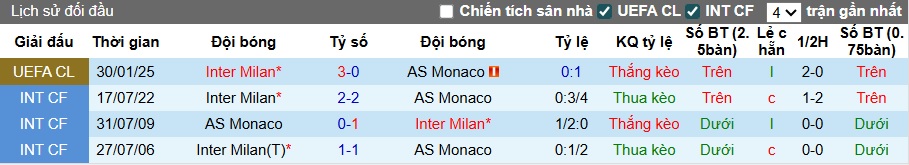Nhận định, soi kèo AS Monaco vs Inter Milan, 01h00 ngày 9/8: Điểm tựa sân nhà - Ảnh 1