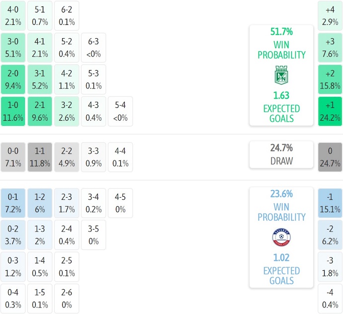 Nhận định, soi kèo Atletico Nacional vs Alianza Valledupar, 3h30 ngày 9/8: Không dễ cho chủ nhà - Ảnh 7