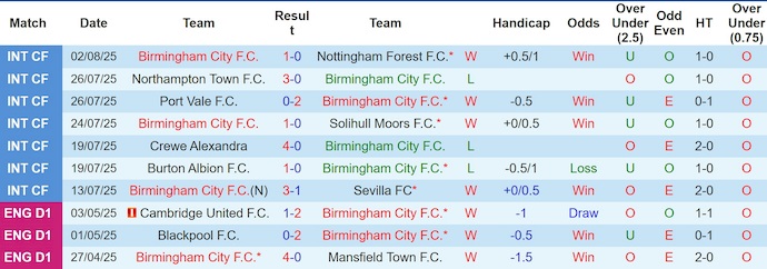 Nhận định, soi kèo Birmingham City vs Ipswich Town, 2h00 ngày 9/8: Hai thái cực - Ảnh 2