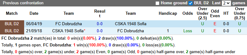 Nhận định, soi kèo Dobrudzha vs CSKA 1948 Sofia, 23h00 ngày 8/8: Khách tự tin - Ảnh 4