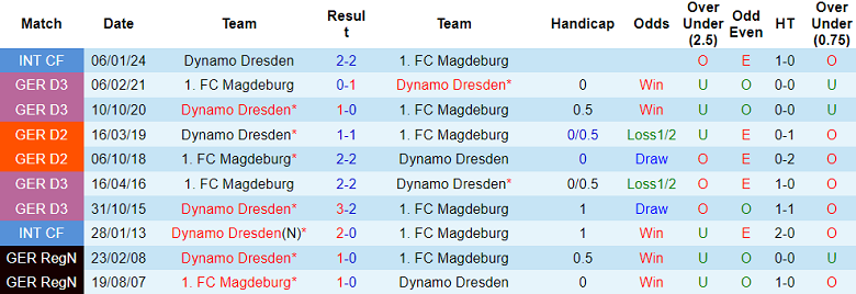 Nhận định, soi kèo Dynamo Dresden vs Magdeburg, 18h00 ngày 9/8: Bắt nạt ‘lính mới’ - Ảnh 3