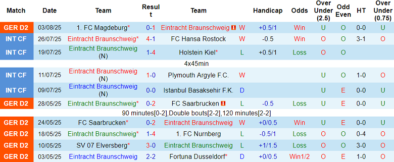 Nhận định, soi kèo Eintracht Braunschweig vs Greuther Furth, 18h00 ngày 9/8: Khó tin cửa dưới - Ảnh 1