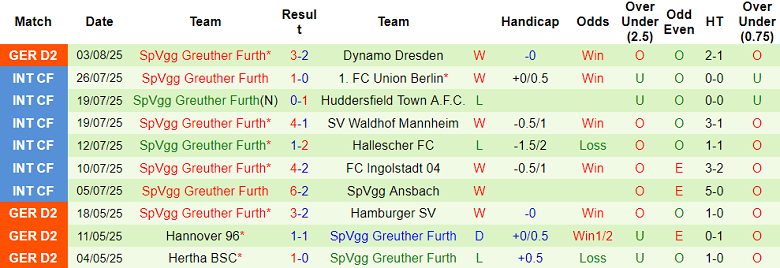 Nhận định, soi kèo Eintracht Braunschweig vs Greuther Furth, 18h00 ngày 9/8: Khó tin cửa dưới - Ảnh 2