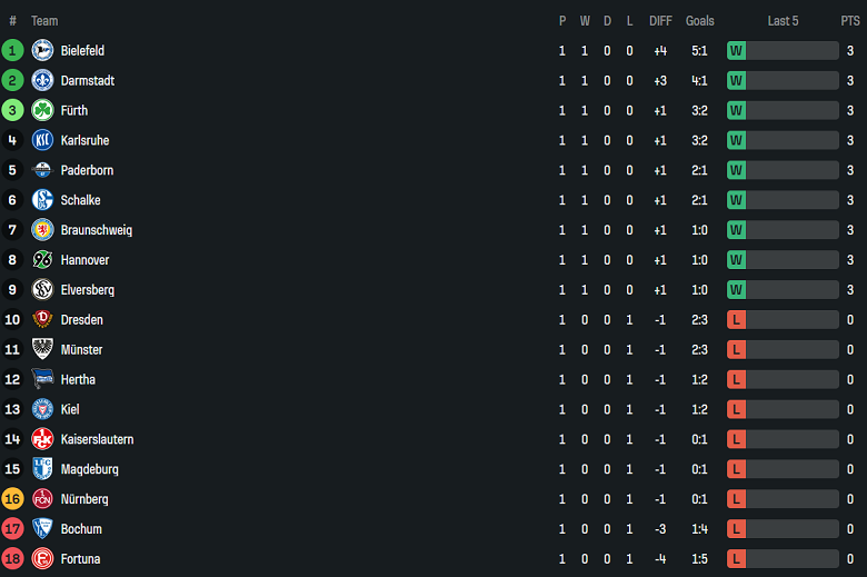 Nhận định, soi kèo Eintracht Braunschweig vs Greuther Furth, 18h00 ngày 9/8: Khó tin cửa dưới - Ảnh 4