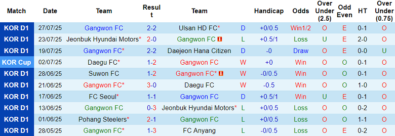 Nhận định, soi kèo Gangwon vs Gimcheon Sangmu, 17h30 ngày 9/8: Hoàn tất hat-trick - Ảnh 1