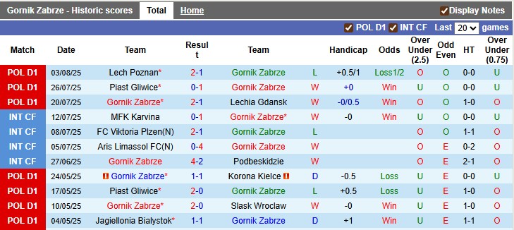 Nhận định, soi kèo Gornik Zabrze vs Nieciecza, 1h30 ngày 9/8: Tân binh khó bắt nạt - Ảnh 1