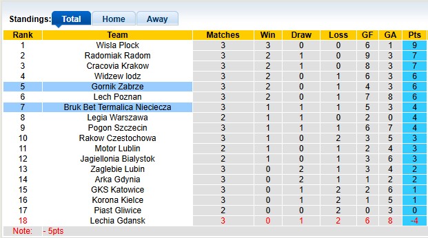 Nhận định, soi kèo Gornik Zabrze vs Nieciecza, 1h30 ngày 9/8: Tân binh khó bắt nạt - Ảnh 4