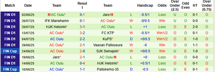 Nhận định, soi kèo Inter Turku vs AC Oulu, 22h00 ngày 8/8: Duy trì khoảng cách an toàn - Ảnh 3