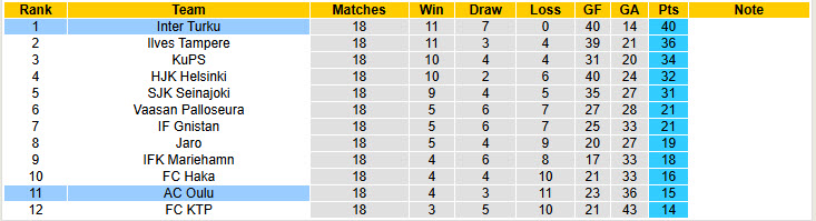Nhận định, soi kèo Inter Turku vs AC Oulu, 22h00 ngày 8/8: Duy trì khoảng cách an toàn - Ảnh 5