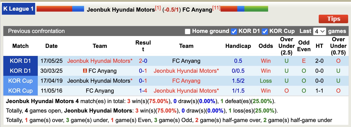 Nhận định, soi kèo Jeonbuk Hyundai Motors vs FC Anyang, 17h30 ngày 8/8: Tiếp tục chuỗi bất bại - Ảnh 4