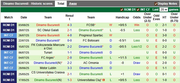 Nhận định, soi kèo Metaloglobus Bucuresti vs Dinamo Bucuresti, 1h30 ngày 9/8: Cửa trên trầy trật - Ảnh 2