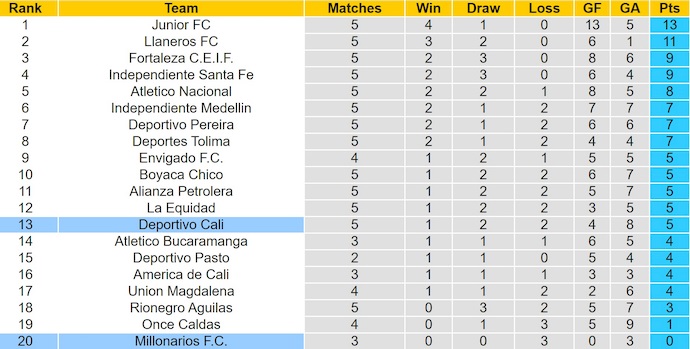 Nhận định, soi kèo Millonarios vs Deportivo Cali, 7h30 ngày 9/8: Lâm vào khủng hoảng - Ảnh 5