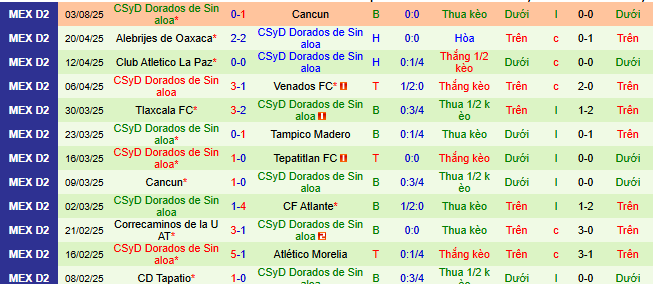 Nhận định, soi kèo Mineros Zacatecas vs Dorados Sinaloa, 08h00 ngày 9/8 - Ảnh 2