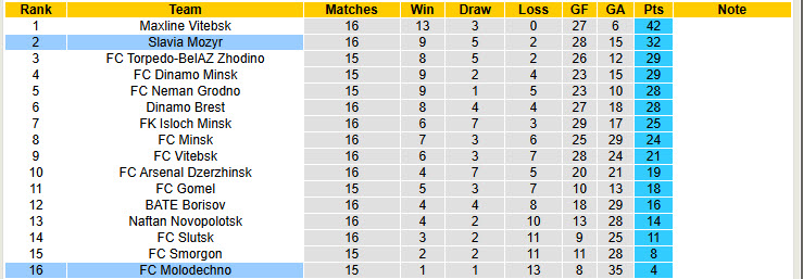 Nhận định, soi kèo Molodechno vs Slavia Mozyr, 22h00 ngày 8/8: Thêm một bước trở lại giải hạng Nhất - Ảnh 5