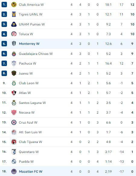 Nhận định, soi kèo Nữ Juarez vs Nữ Club Tijuana, 10h00 ngày 9/8: Thời cơ của Juarez  - Ảnh 4