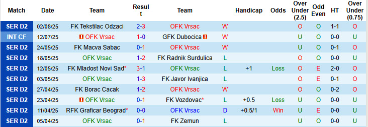 Nhận định, soi kèo OFK Vrsac vs Dinamo Jug, 22h30 ngày 8/8: Đội hình non trẻ - Ảnh 2