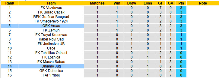 Nhận định, soi kèo OFK Vrsac vs Dinamo Jug, 22h30 ngày 8/8: Đội hình non trẻ - Ảnh 4