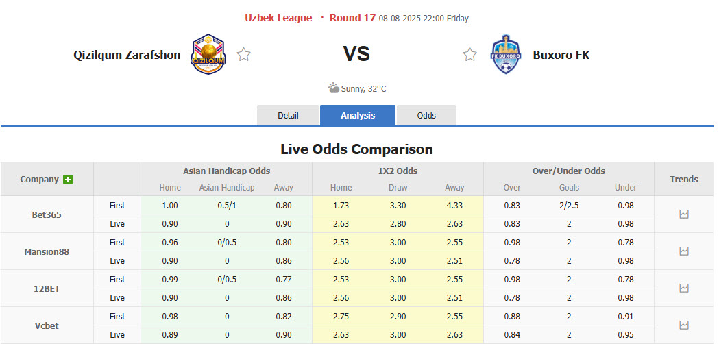 Nhận định, soi kèo Qizilqum Zarafshon vs Buxoro, 22h00 ngày 8/8: Thứ hạng không đổi - Ảnh 1