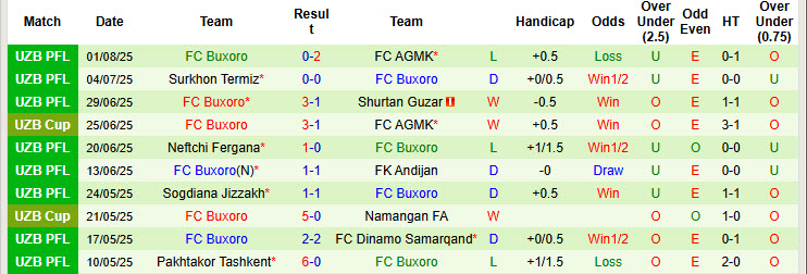 Nhận định, soi kèo Qizilqum Zarafshon vs Buxoro, 22h00 ngày 8/8: Thứ hạng không đổi - Ảnh 3