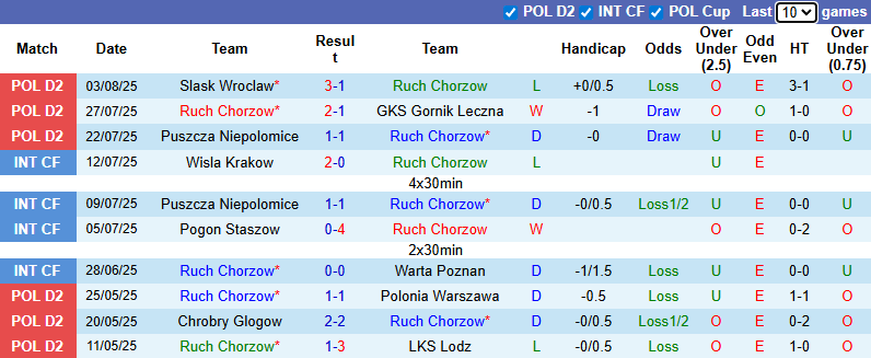Nhận định, soi kèo Ruch Chorzow vs Pogon Siedlce, 23h00 ngày 8/8: Tận dụng lợi thế - Ảnh 2