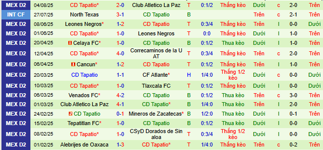 Nhận định, soi kèo Venados vs Tapatio, 08h00 ngày 9/8 - Ảnh 2